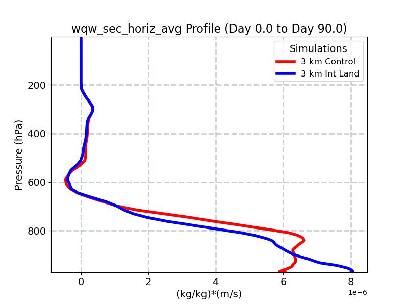 wqw_sec_horiz_avg_profile_window2.jpg