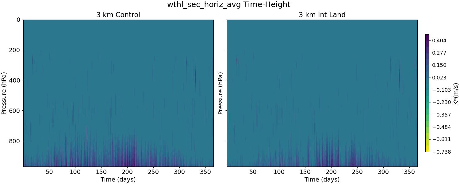 wthl_sec_horiz_avg_time_height.jpg