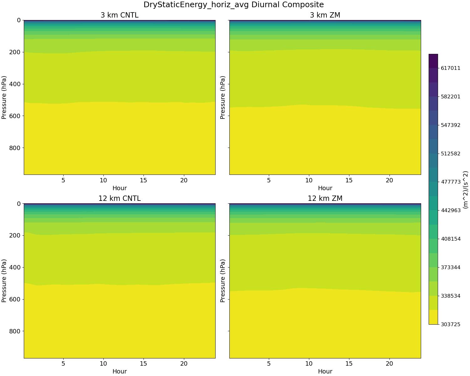 DryStaticEnergy_horiz_avg_diurnal2d.jpg