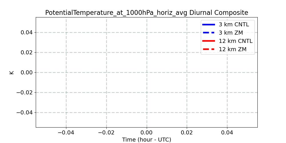 PotentialTemperature_at_1000hPa_horiz_avg_diurnal1d.jpg