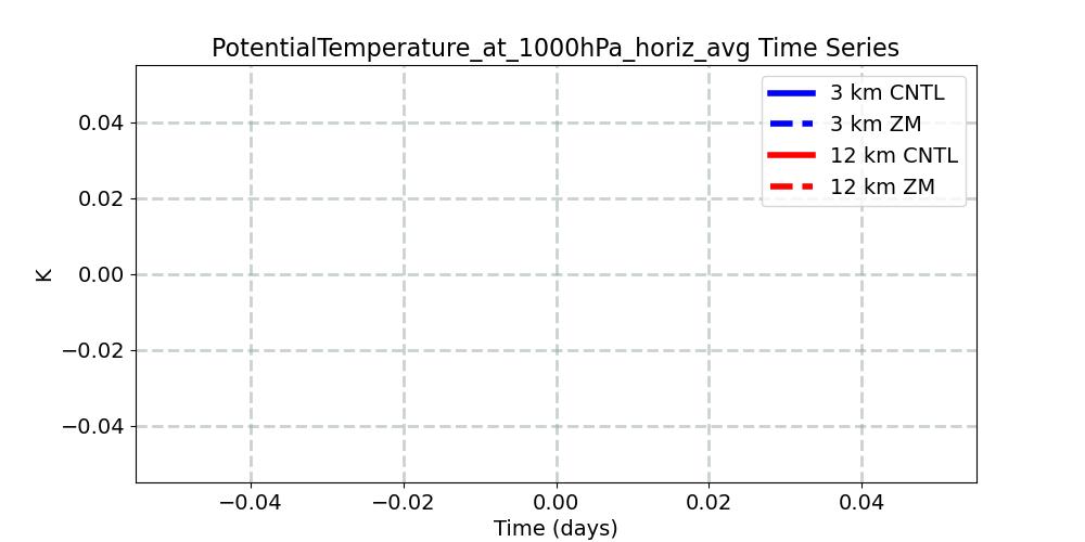 PotentialTemperature_at_1000hPa_horiz_avg_timeseries.jpg