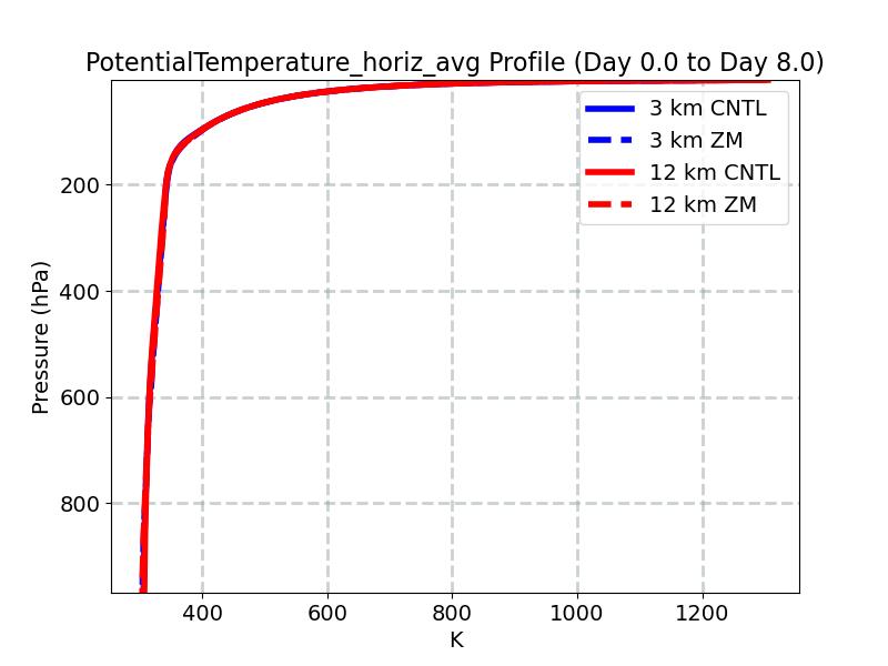 PotentialTemperature_horiz_avg_profile_window3.jpg