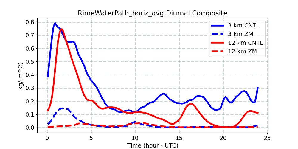 RimeWaterPath_horiz_avg_diurnal1d.jpg