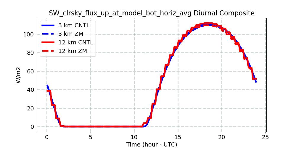 SW_clrsky_flux_up_at_model_bot_horiz_avg_diurnal1d.jpg