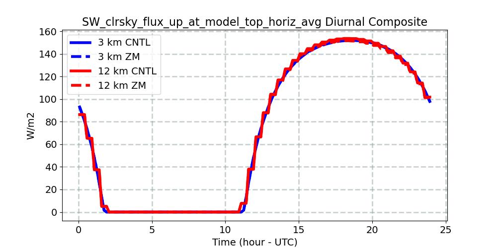 SW_clrsky_flux_up_at_model_top_horiz_avg_diurnal1d.jpg