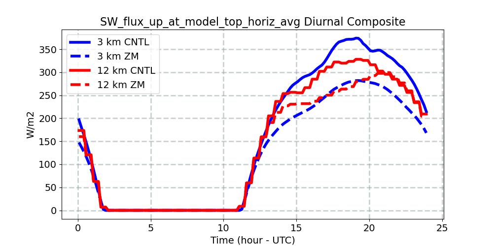 SW_flux_up_at_model_top_horiz_avg_diurnal1d.jpg