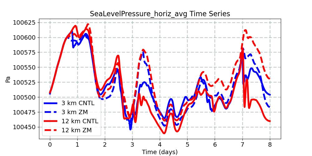 SeaLevelPressure_horiz_avg_timeseries.jpg