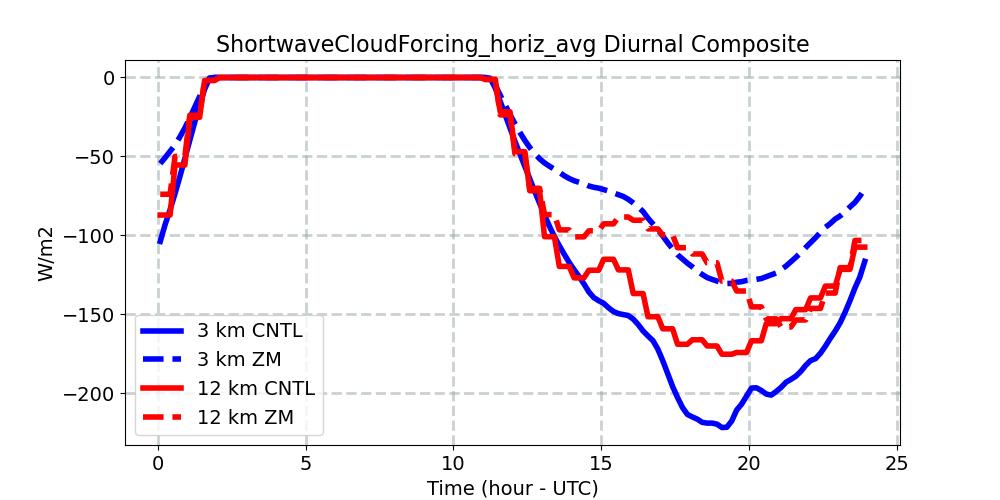 ShortwaveCloudForcing_horiz_avg_diurnal1d.jpg