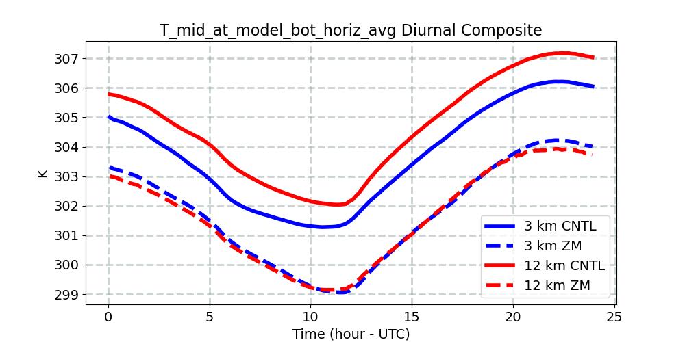 T_mid_at_model_bot_horiz_avg_diurnal1d.jpg