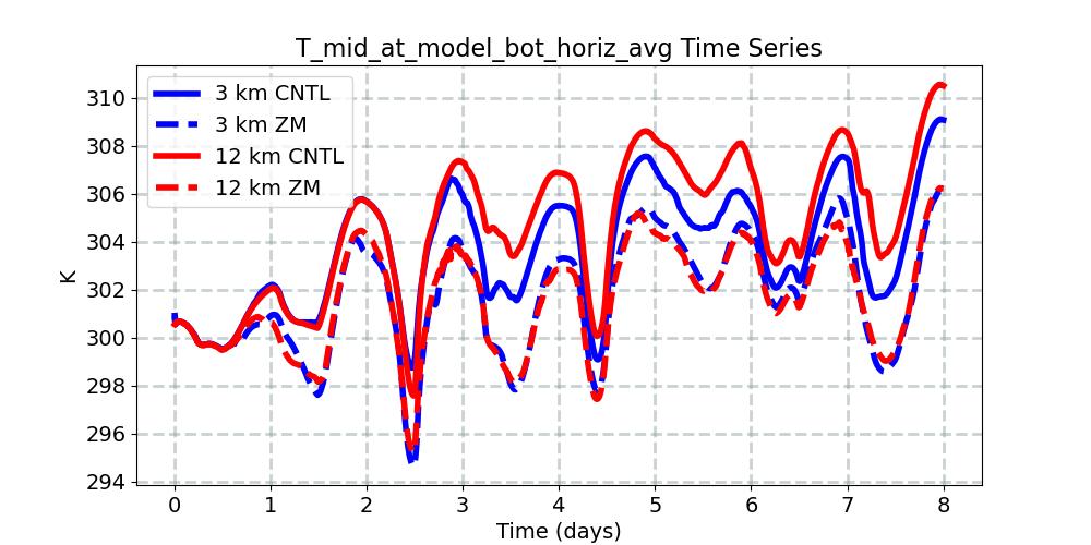 T_mid_at_model_bot_horiz_avg_timeseries.jpg