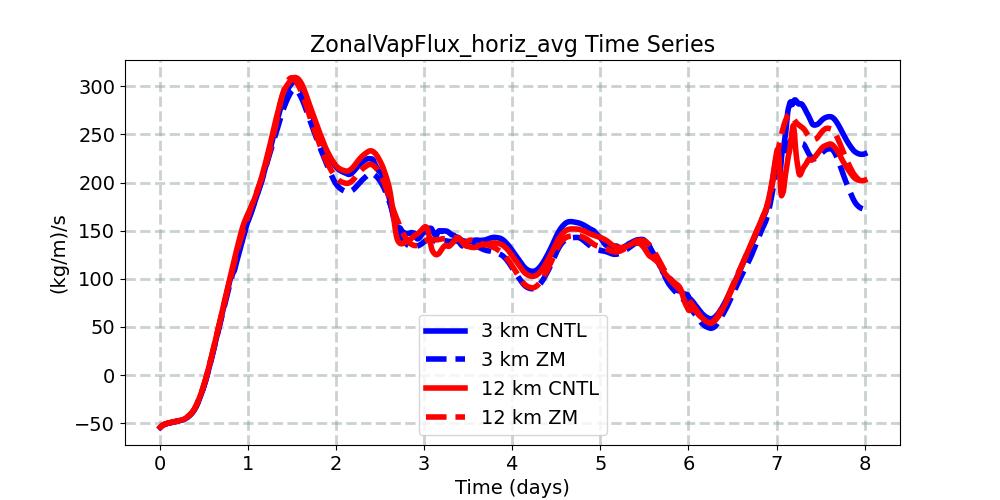 ZonalVapFlux_horiz_avg_timeseries.jpg