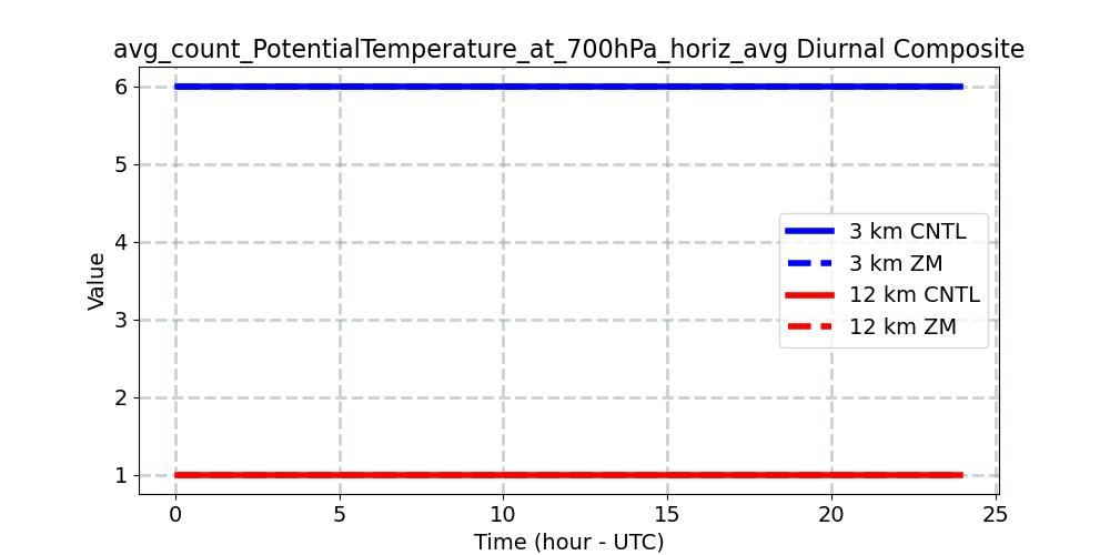 avg_count_PotentialTemperature_at_700hPa_horiz_avg_diurnal1d.jpg