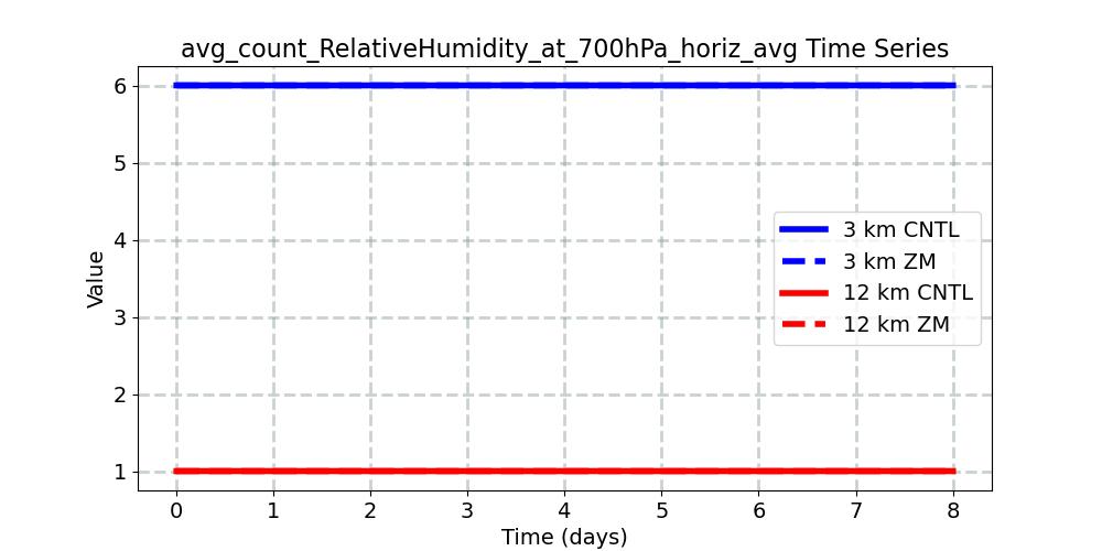 avg_count_RelativeHumidity_at_700hPa_horiz_avg_timeseries.jpg