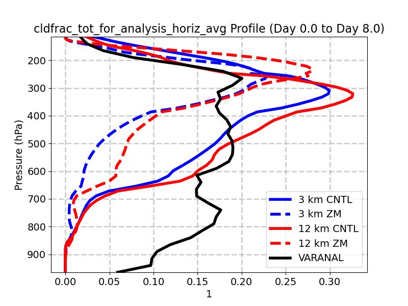 cldfrac_tot_for_analysis_horiz_avg_profile_window3.jpg