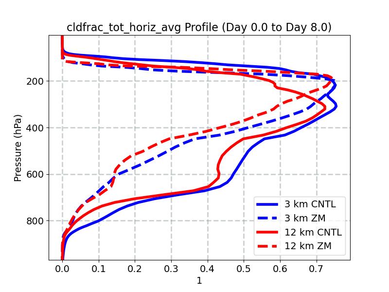 cldfrac_tot_horiz_avg_profile_window3.jpg