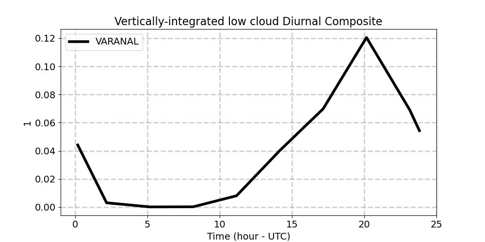 cldlow_int_horiz_avg_diurnal1d.jpg