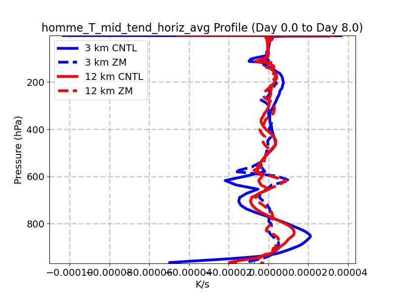 homme_T_mid_tend_horiz_avg_profile_window3.jpg