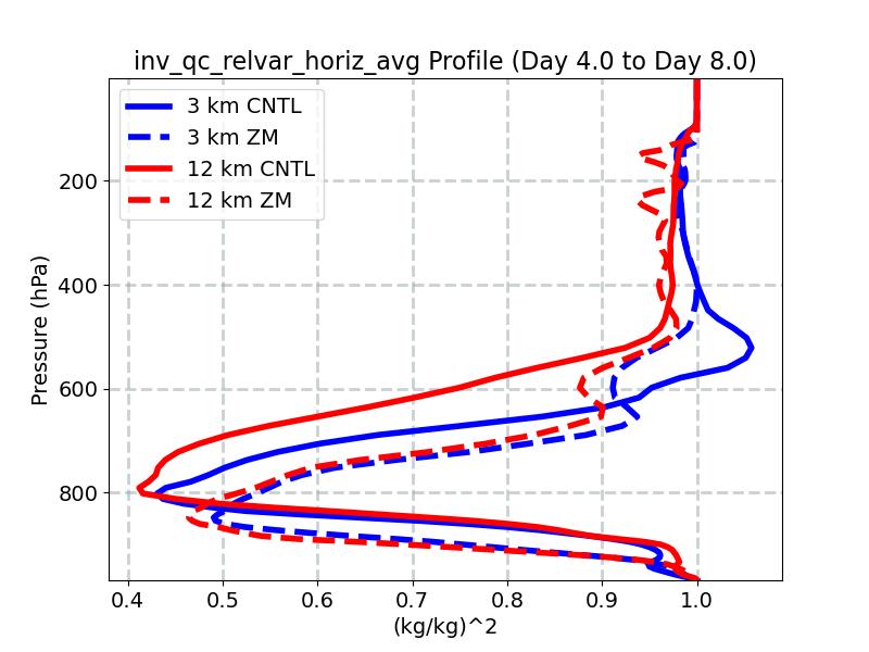 inv_qc_relvar_horiz_avg_profile_window2.jpg