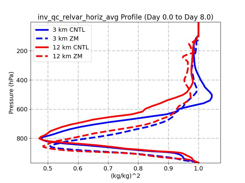 inv_qc_relvar_horiz_avg_profile_window3.jpg