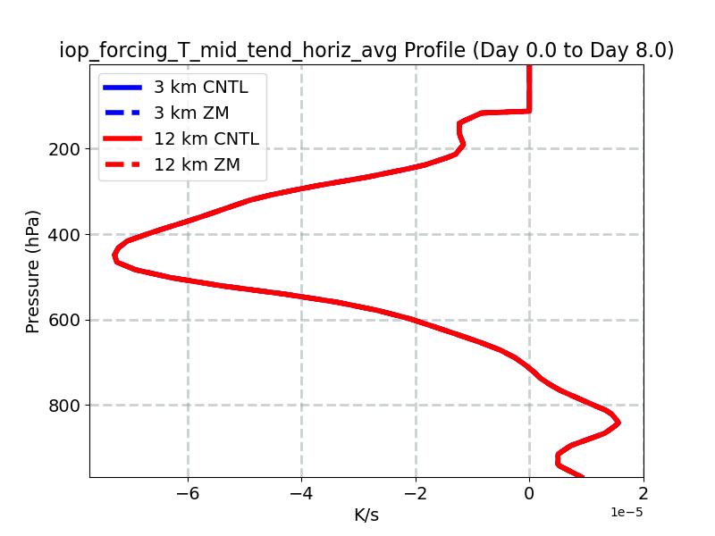iop_forcing_T_mid_tend_horiz_avg_profile_window3.jpg