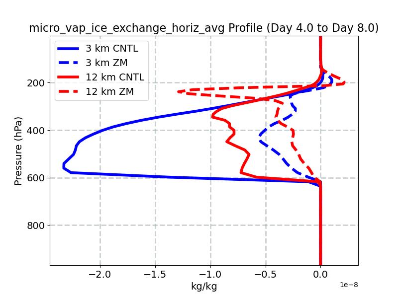 micro_vap_ice_exchange_horiz_avg_profile_window2.jpg