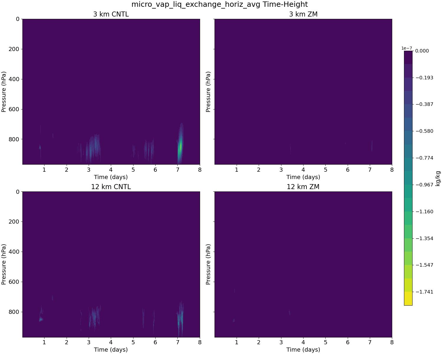 micro_vap_liq_exchange_horiz_avg_time_height.jpg