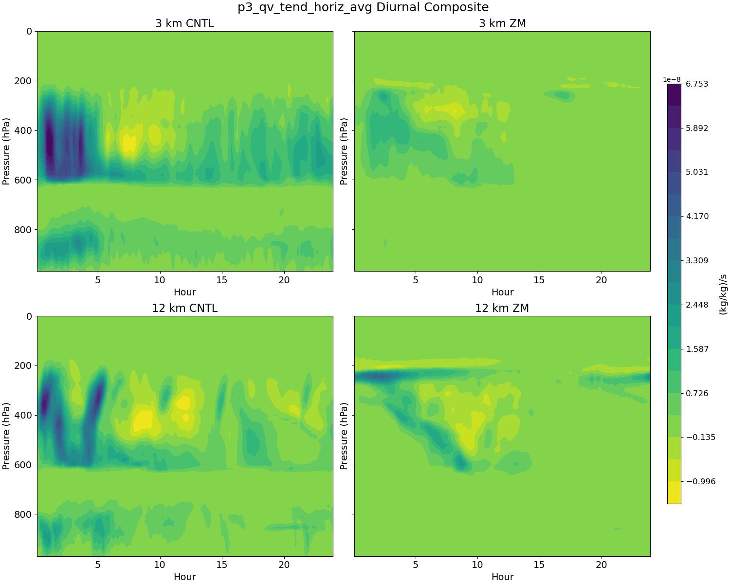 p3_qv_tend_horiz_avg_diurnal2d.jpg