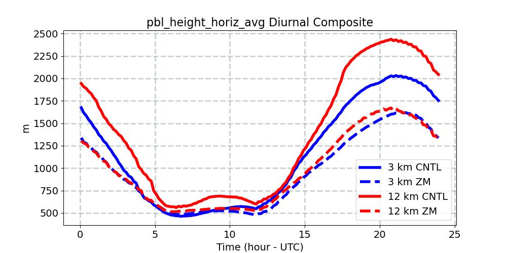 pbl_height_horiz_avg_diurnal1d.jpg