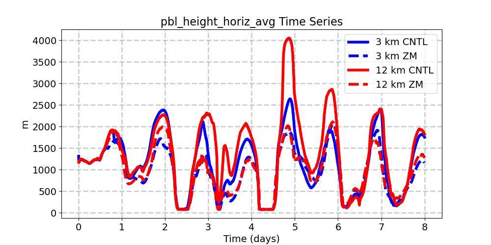 pbl_height_horiz_avg_timeseries.jpg