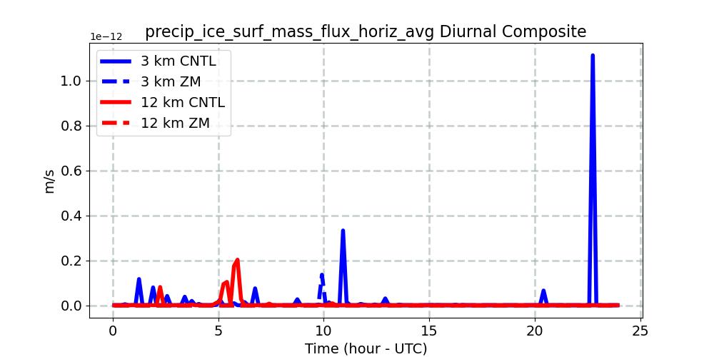 precip_ice_surf_mass_flux_horiz_avg_diurnal1d.jpg