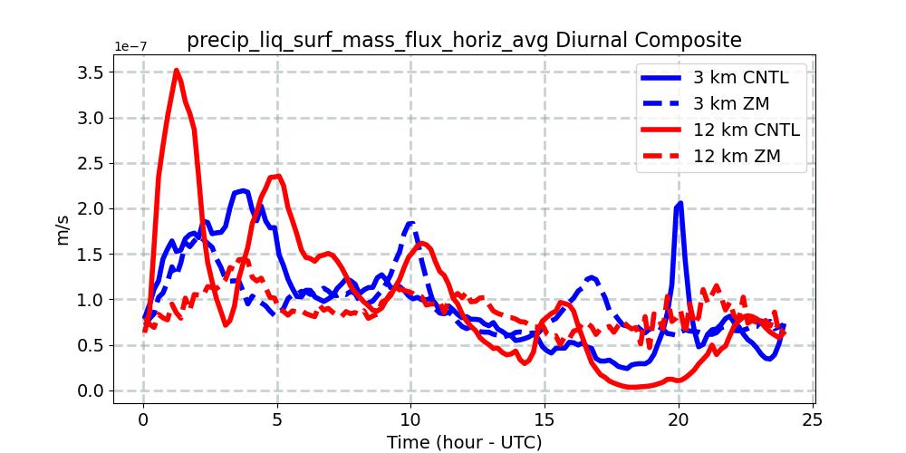 precip_liq_surf_mass_flux_horiz_avg_diurnal1d.jpg