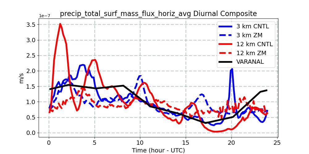 precip_total_surf_mass_flux_horiz_avg_diurnal1d.jpg