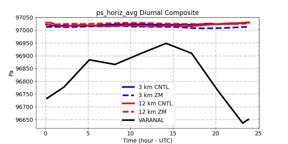 ps_horiz_avg_diurnal1d.jpg