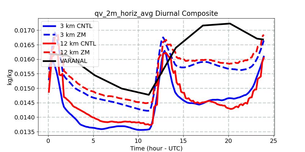 qv_2m_horiz_avg_diurnal1d.jpg