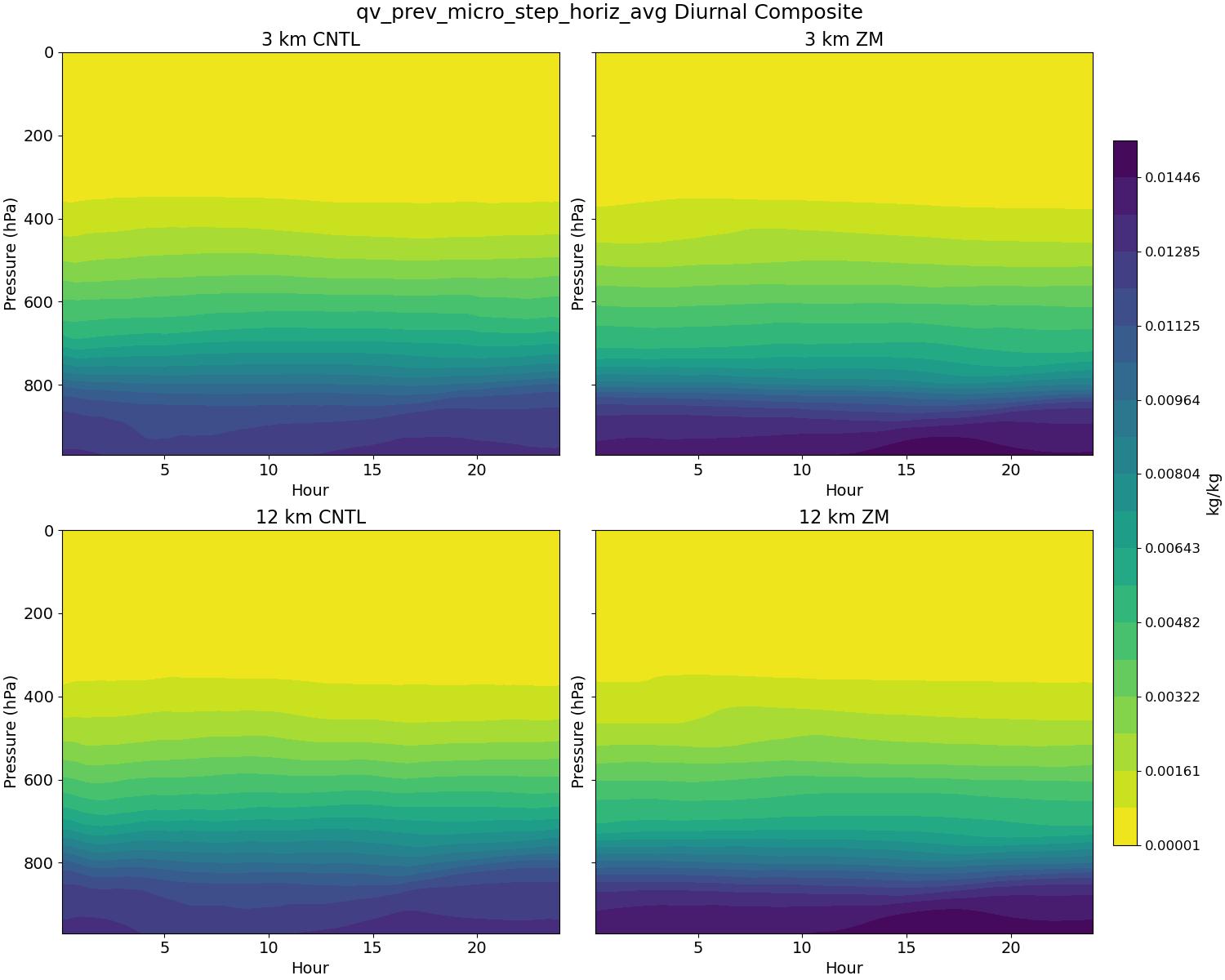 qv_prev_micro_step_horiz_avg_diurnal2d.jpg