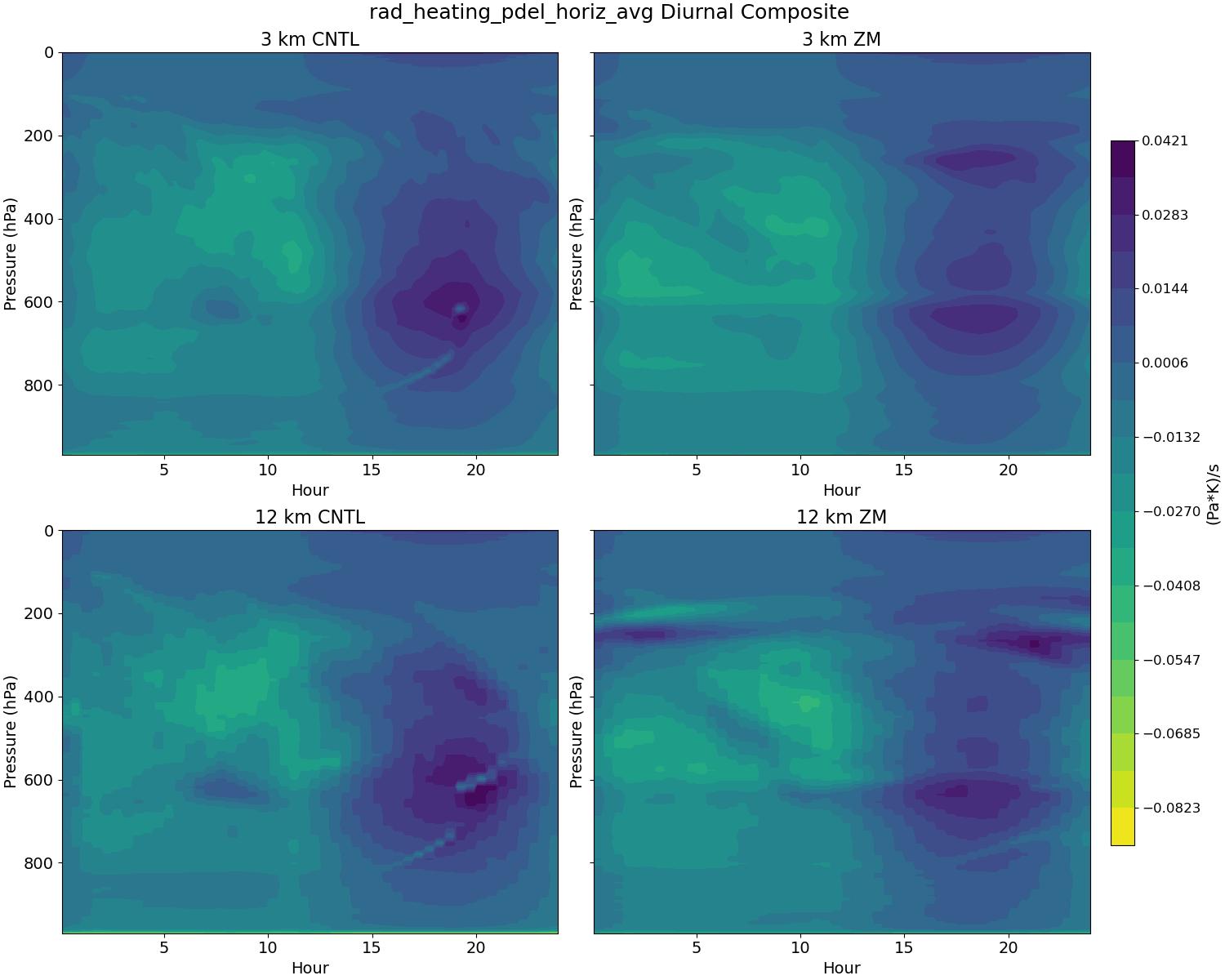 rad_heating_pdel_horiz_avg_diurnal2d.jpg