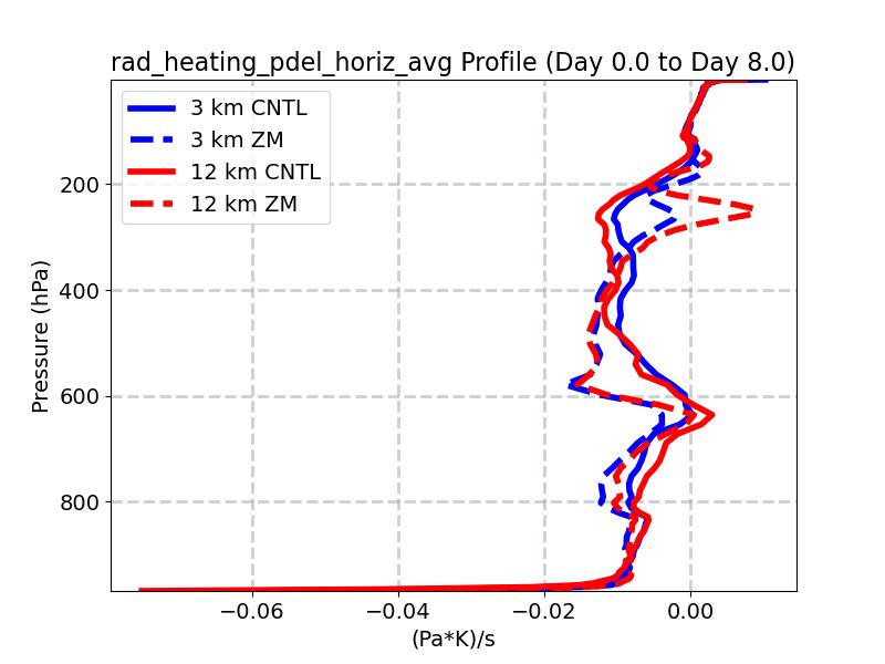rad_heating_pdel_horiz_avg_profile_window3.jpg