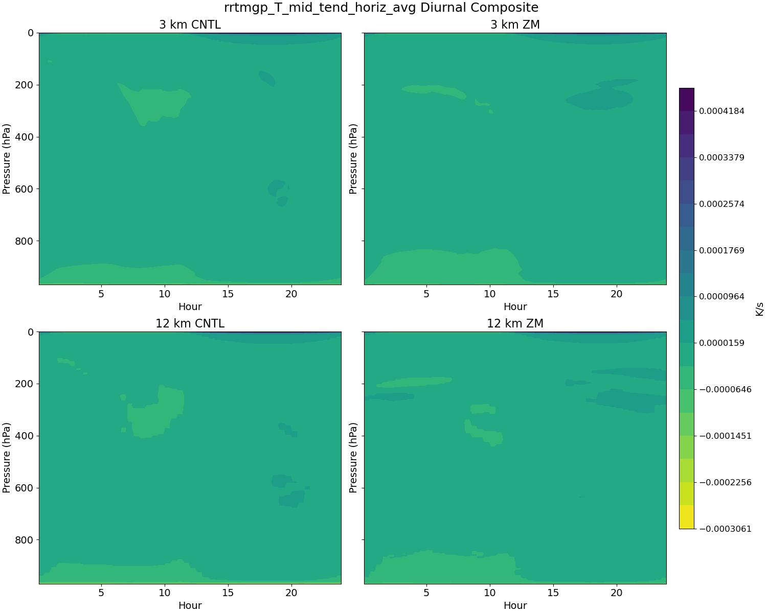 rrtmgp_T_mid_tend_horiz_avg_diurnal2d.jpg