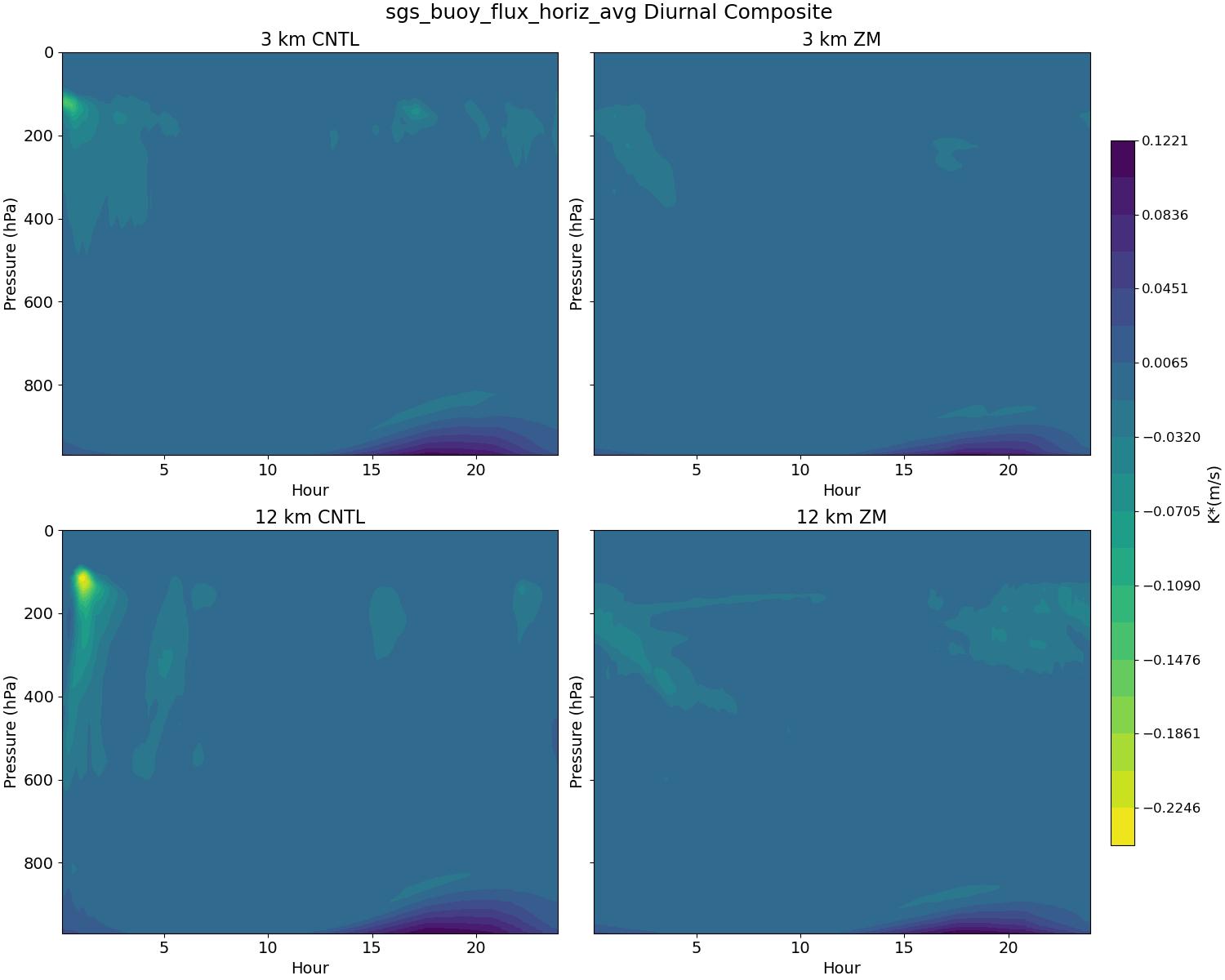 sgs_buoy_flux_horiz_avg_diurnal2d.jpg