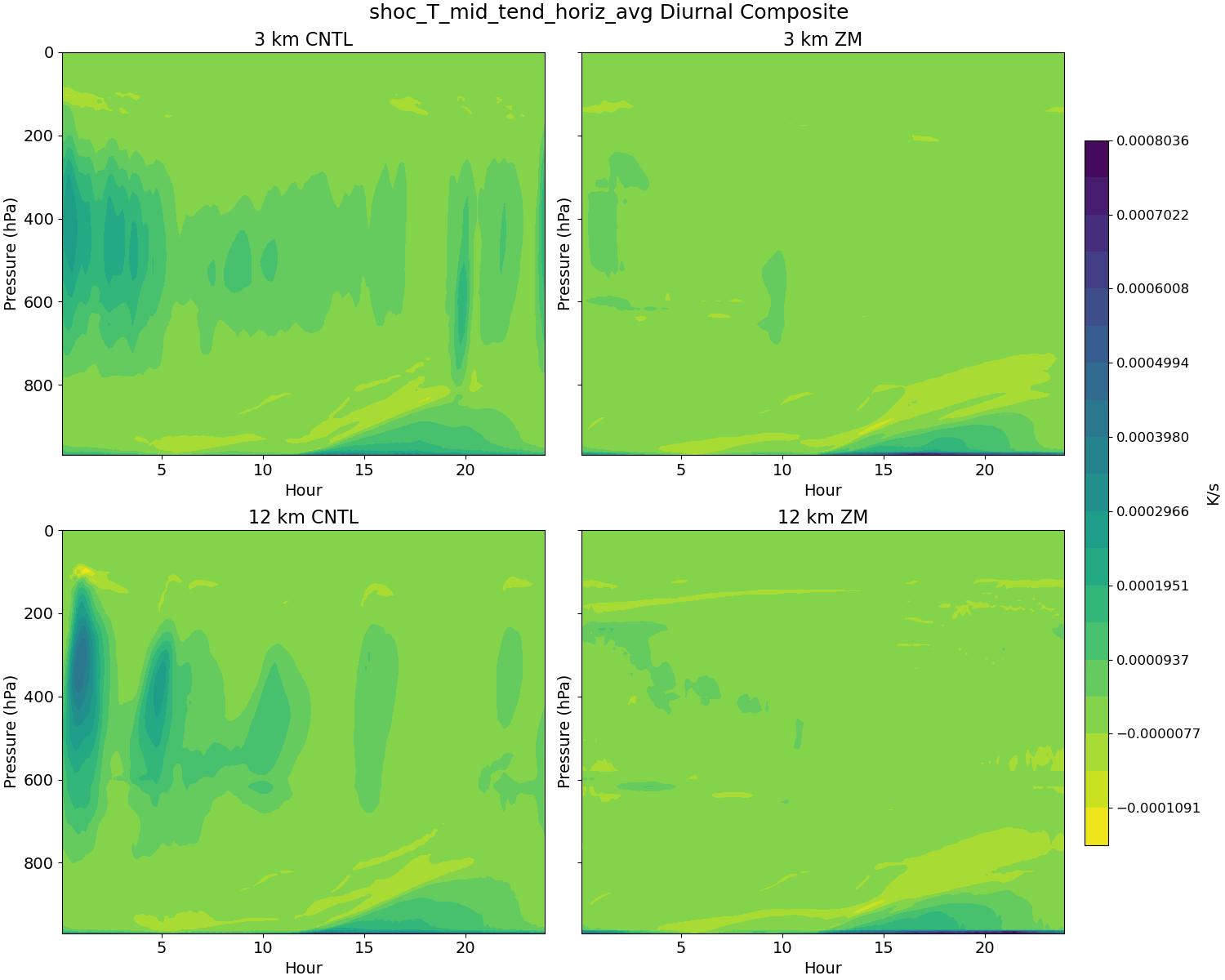 shoc_T_mid_tend_horiz_avg_diurnal2d.jpg