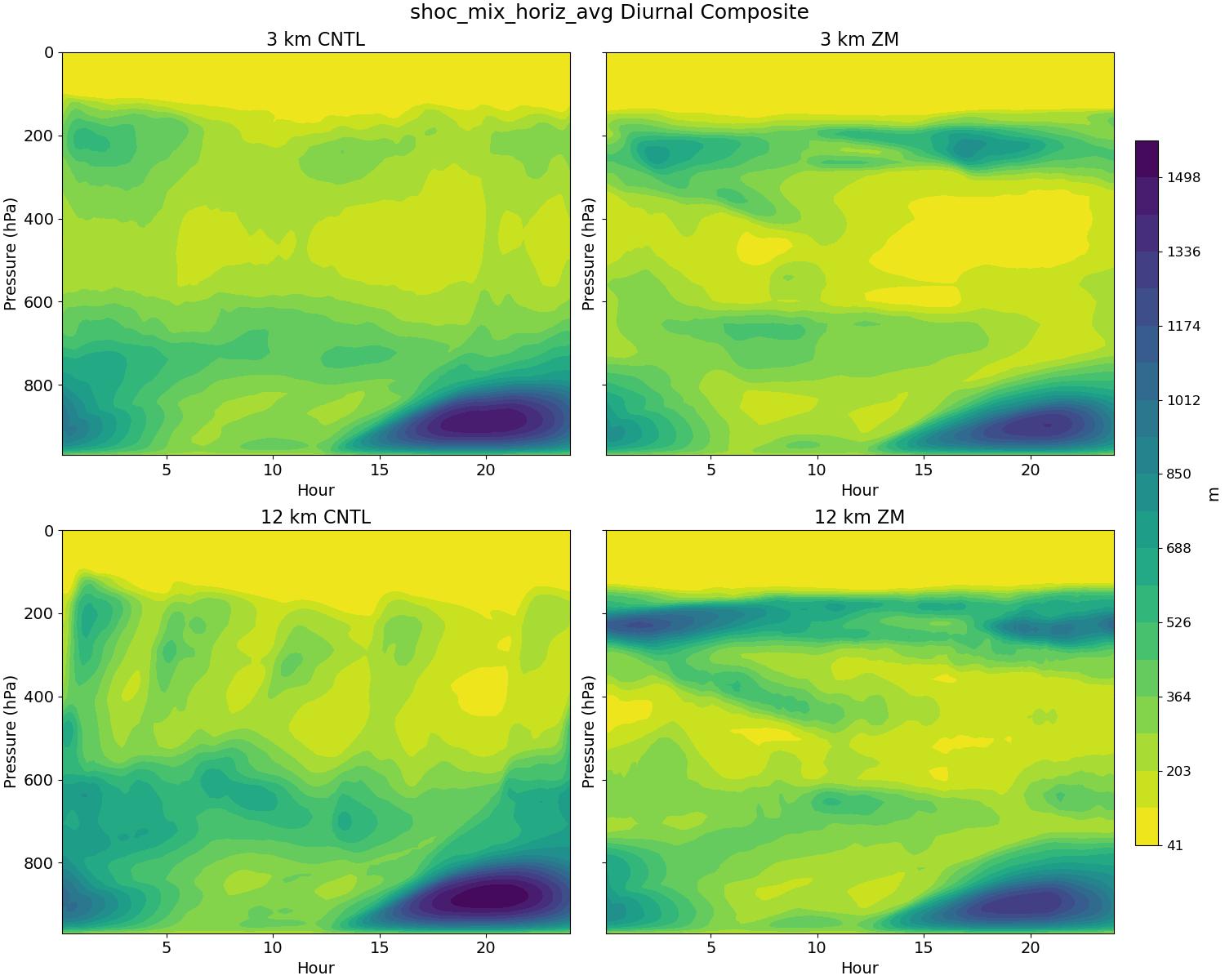 shoc_mix_horiz_avg_diurnal2d.jpg