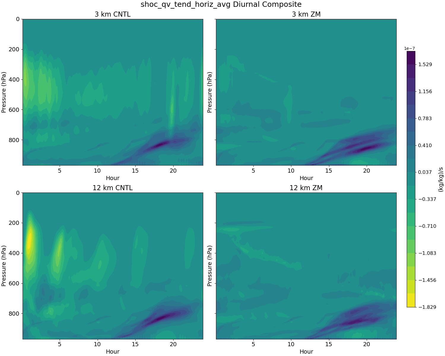shoc_qv_tend_horiz_avg_diurnal2d.jpg