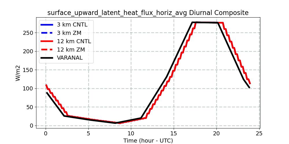 surface_upward_latent_heat_flux_horiz_avg_diurnal1d.jpg