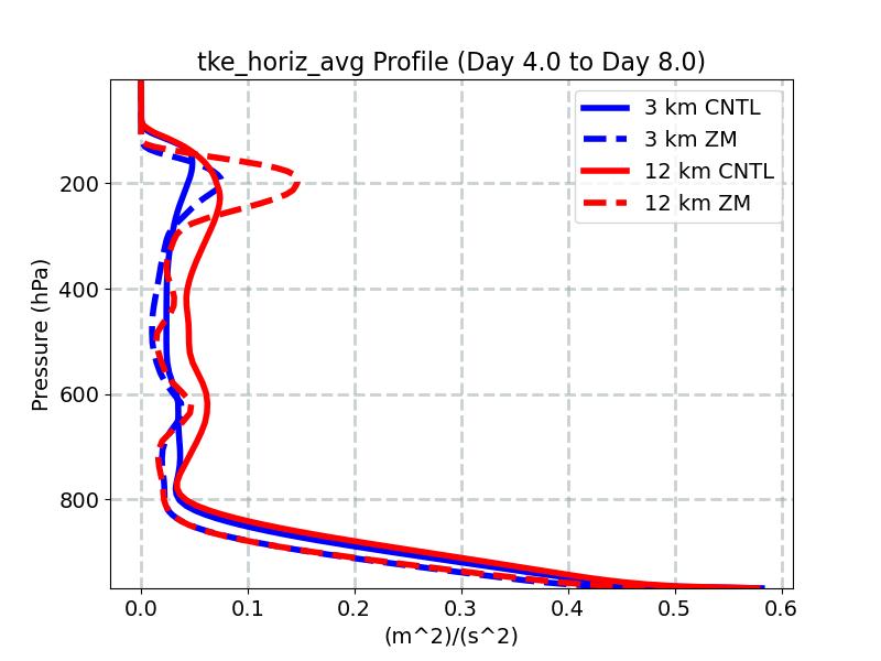 tke_horiz_avg_profile_window2.jpg