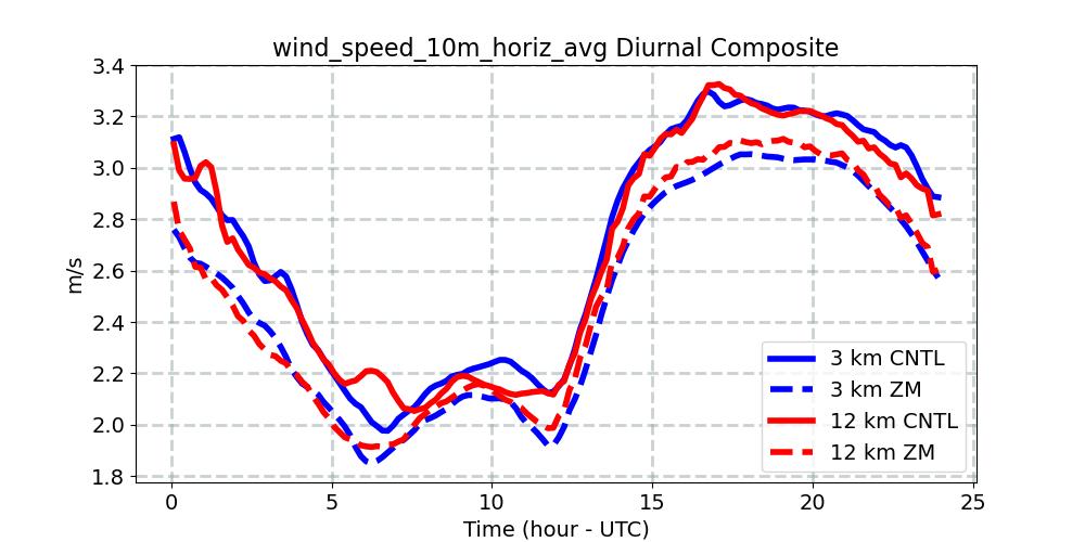 wind_speed_10m_horiz_avg_diurnal1d.jpg
