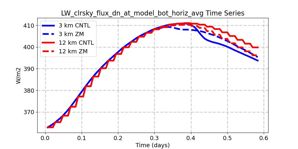LW_clrsky_flux_dn_at_model_bot_horiz_avg_timeseries.jpg