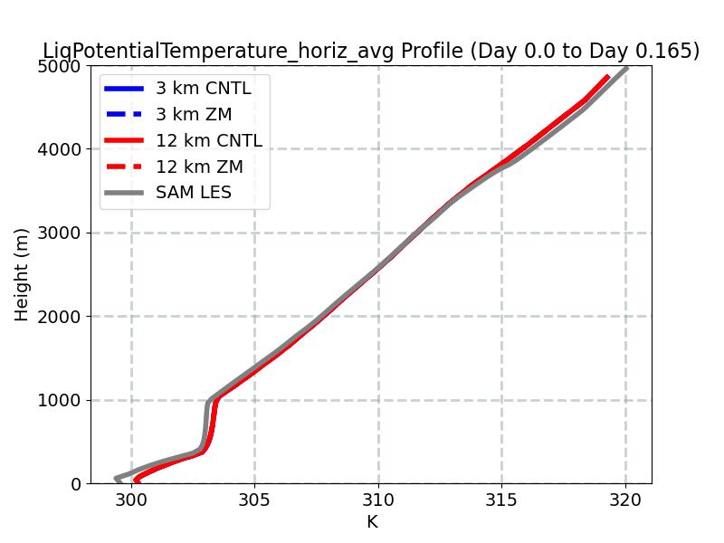 LiqPotentialTemperature_horiz_avg_profile_window1.jpg