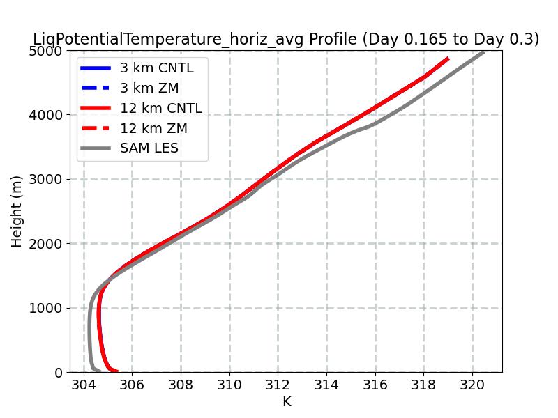LiqPotentialTemperature_horiz_avg_profile_window2.jpg
