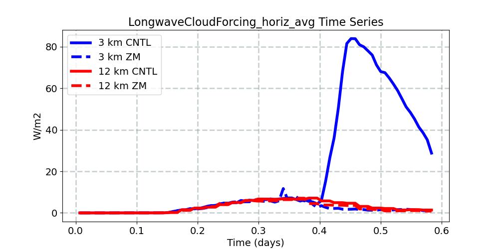 LongwaveCloudForcing_horiz_avg_timeseries.jpg