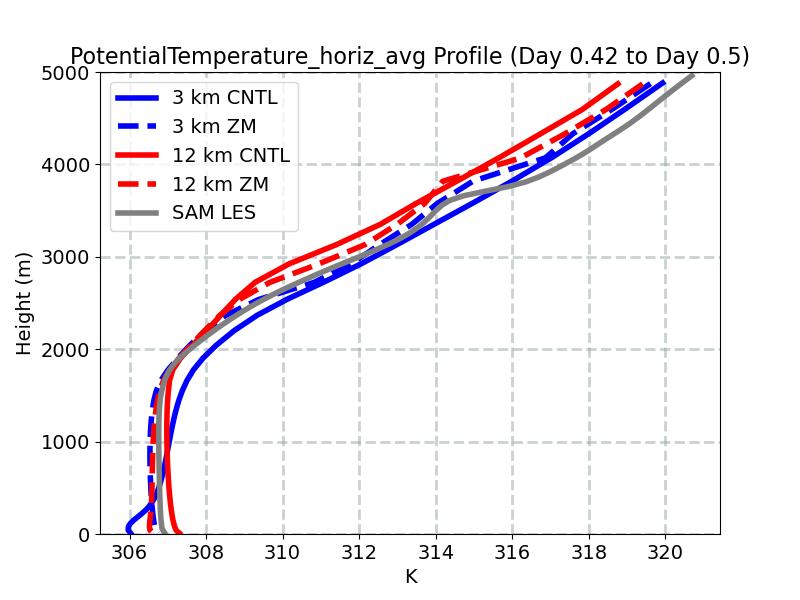 PotentialTemperature_horiz_avg_profile_window5.jpg